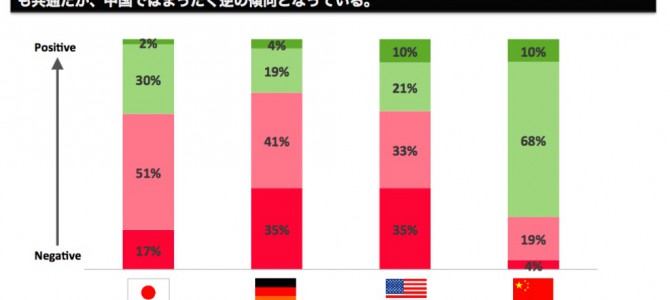 【市場・自動運転】自動運転を“信頼”したのは｢日本・アメリカよりも中国｣この調査データが面白い