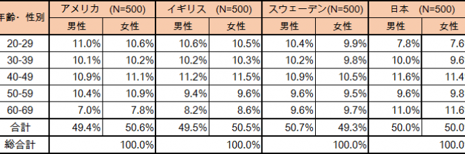 【市場・自動運転】AI自動運転車への期待高い一方で費用負担は消極的　NTTコム・オンラインが調査