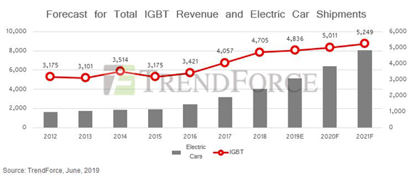 【市場】電気自動車が牽引するIGBT市場、2020年に50億ドルを突破 – TrendForce予測 【市場】電気自動車が牽引するIGBT市場、2020年に50億ドルを突破 – TrendForce予測