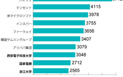 【話題・自動運転】バイドゥ AI技術で特許数中国首位 自動運転で圧倒的リード