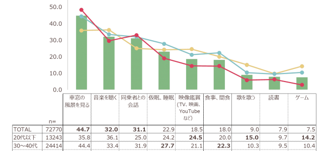 【市場・自動運転】完全自動運転のクルマで生活者がしたいこと