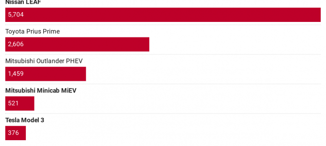 【市場】日本の電気自動車シェアはたった0.7％。これはキビしい……