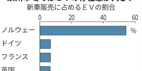 【インフラ・海外】EV充電器、日本では足踏み　フランスは人口比で3倍