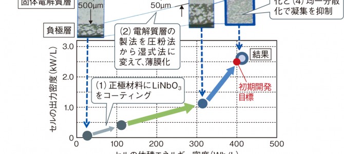 【話題・新技術・電池】EVに載ったトヨタの全固体電池、開発に8年、走行試験に成功