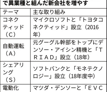 【企業・自動運転・未来】「やる必要あるのか」 トヨタ、外から崩す社内の壁