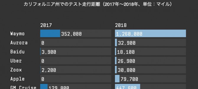 【話題・自動運転】自律走行車の公道試験を評価した「通信簿」から、業界の勢力図が見えてきた
