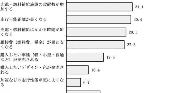 【市場・話題】92％が「電気自動車の購入を検討したことない」　東京都のアンケート調査