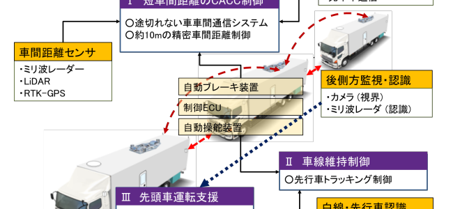 【話題・自動運転】「自動運転」をトラックに応用、ドライバー不足にいよいよ現実解か
