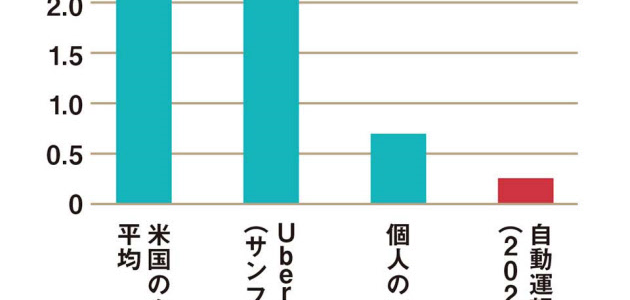 【市場・自動運転】MaaSの本命？　自動運転タクシーの衝撃を探る