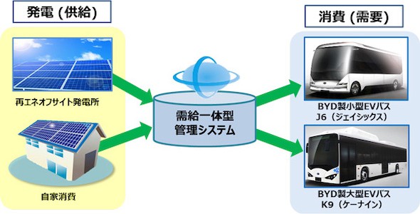 【話題・スマートグリッド】太陽光の電力をEVでフル活用、京セラらが再エネ「需給一体型」ビジネス」を実証へ