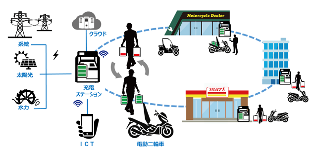【話題】インドネシアで電動モビリティ向け電池シェアリングシステムの実証研究を開始