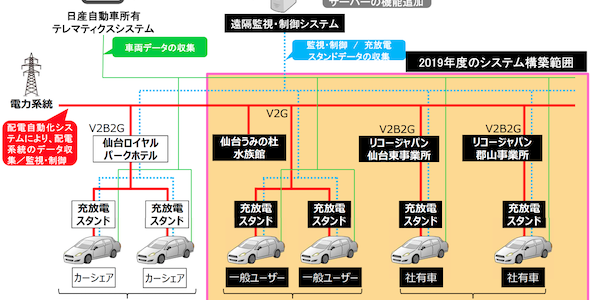 【スマートグリッド】電気自動車の蓄電池を遠隔から充放電、VPPに活用するV2G実証