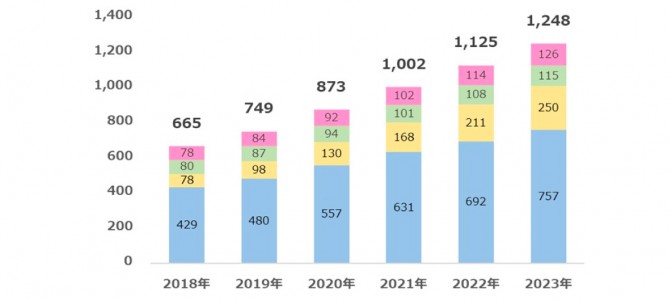 【話題・自動運転】1000億円規模へ！デジタルサイネージ広告、最大市場は”交通”