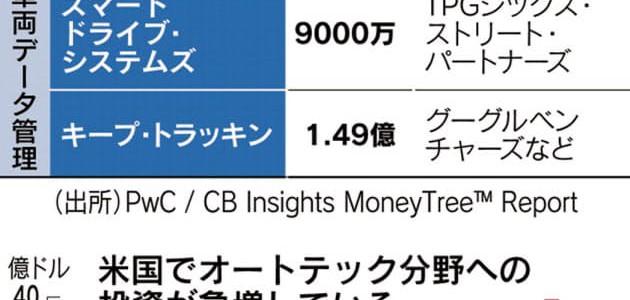 【企業・自動運転】次世代車、スタートアップの技頼る 19年の米投資最高に