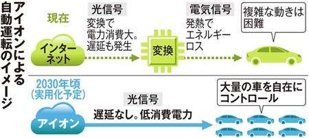 【新技術・自動運転】ＮＴＴが次世代通信を大阪万博で披露 「絶対にぶつからない自動運転」も