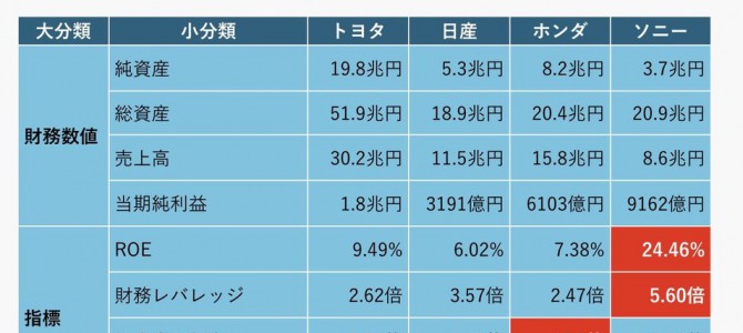 【提言】ソニーの電気自動車はテレビを変えた“Apple TV”になるか。財務分析で深読みする自動車業界の未来