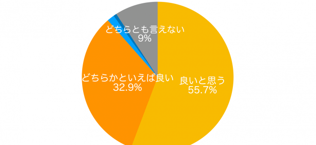 【市場】サポカー限定の免許証の発行開始で7割の方が「高齢者になったら発行