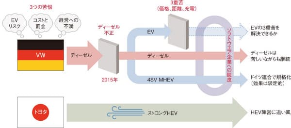 【話題・企業】EVはもうからない　追いつめられたVW