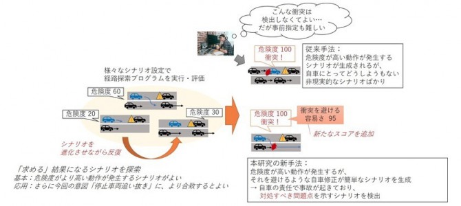 【話題・自動運転】自動運転の経路計画から危険動作を検出 手法を開発