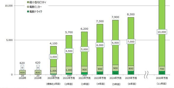 【施策・市場・超小型EV】2020年から市販化する超小型モビリティ、免許制度や軽との差別化が課題に
