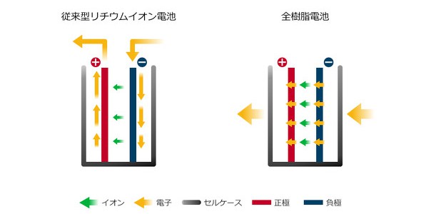 【話題・電池】日産が「全樹脂電池」で技術供与、ベンチャーが定置用蓄電池向けに量産へ