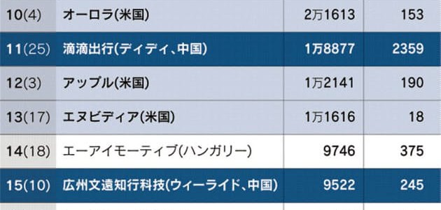 【企業・自動運転】Amazon、自動運転の新興企業を買収　1300億円超か