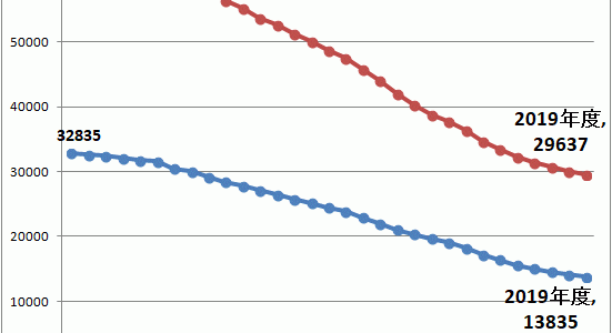 【市場・インフラ】ガソリンスタンド数や急速充電スタンド数の推移をさぐる