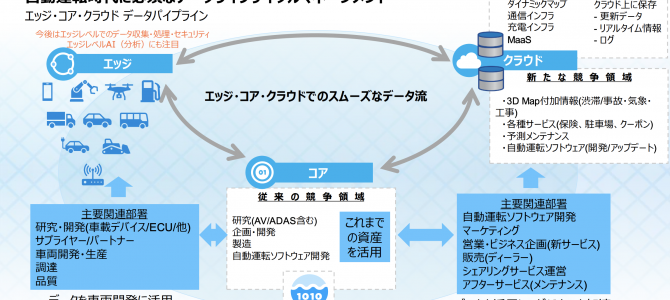 【提言・自動運転】自動車会社はコネクテッドカーで集めたデータを、どう活用している？