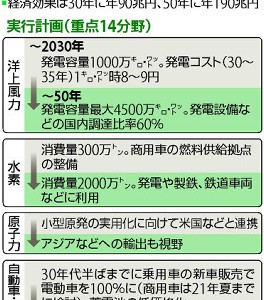 【話題・施策】発電の主力は洋上風力・新車すべて電動車