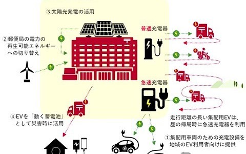 【話題・インフラ】郵便局にEV用急速充電器を設置 日本郵政と東電が協力へ