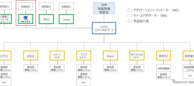 【話題・スマートグリッド】EVや家庭用蓄電池を活用した電力システム構築 実証実験を実施へ