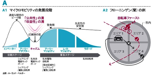 【話題・超小型EV】来たるべきマイクロモビリティ社会の未来～先行するグローバル事例からの示唆～