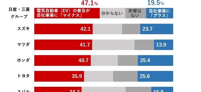 【話題・企業】EVシフト、部品サプライヤーの4割が自社に「悪影響」