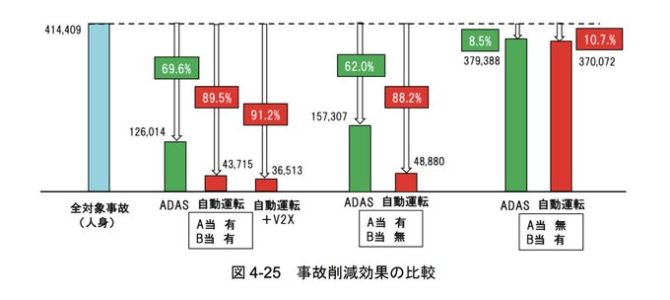 【話題・自動運転】自動運転の事故率は？抑止効果は9割以上？