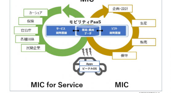 【市場・自動運転】自動車メーカーの競争力を決める「MIC（モビリティ・インフォメーション・サークル）」
