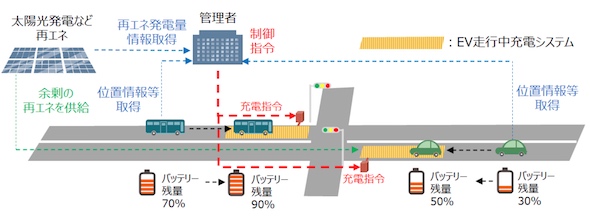 【話題・インフラ】走行中のEVを再エネで充電、関電・大林組・ダイヘンらが無線給電システムを開発へ