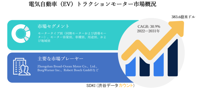 【市場】モーター容量別、車種別、用途別、および地域別ー予測2022ー2031年