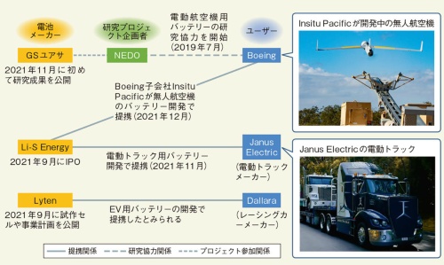 【話題・電池】Li-S電池が1000サイクル超え　EV用途でも有力視