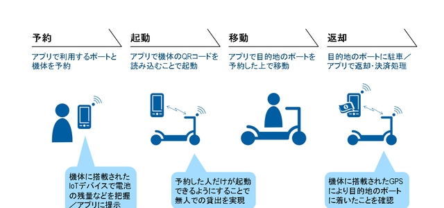 【話題・超小型EV】シェアリングモビリティの可能性