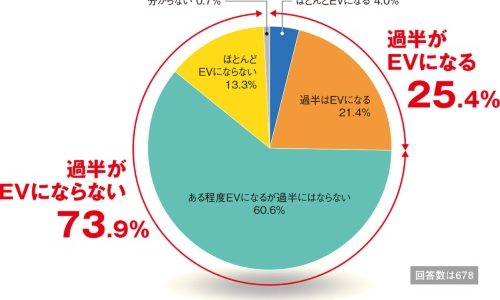 【市場】「EVは過半に達しない」が7割、再エネ比率目標にも懐疑的