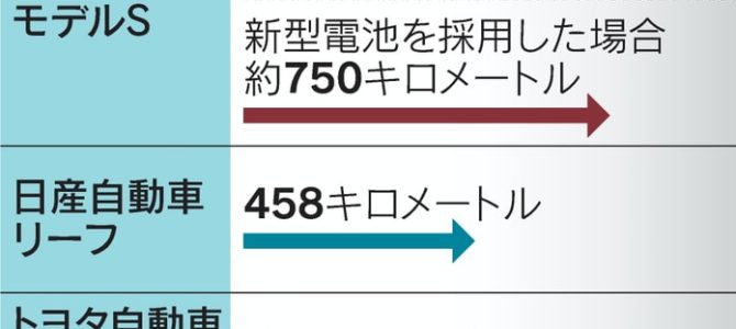 【話題・電池】EV航続距離、最長水準の新電池　パナソニック23年量産