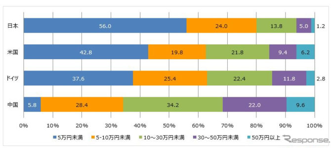 【市場・自動運転】自動運転オプションに支払える金額、中国が日米独を大きく上回る