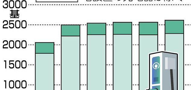 【話題・インフラ】都内の電気自動車(EV)充電器は2614基 伸び鈍化、設置場所確保に課題 【話題・インフラ】都内の電気自動車(EV)充電器は2614基 伸び鈍化、設置場所確保に課題