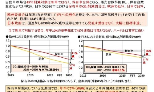 【提言】エンジン廃止は正しい選択か、EVの「現実解」はこれだ