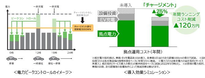【話題・インフラ】自動運転時代、「充電マネジメント」に商機 【話題・インフラ】自動運転時代、「充電マネジメント」に商機