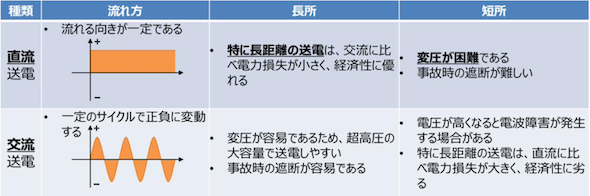 【スマートグリッド】再エネを北海道から東京へ送る「長距離直流送電」、実現への課題と今後の展望 2050年カーボンニュートラル
