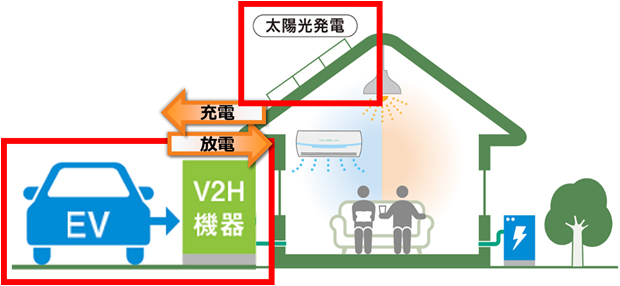 【話題・地方自治】電気自動車等購入費・V2H等整備費補助拡充