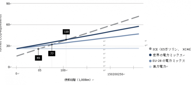 【提言】電気自動車は本当にエコなのか？製造業に問われるライフサイクル全体での環境負荷軽減策