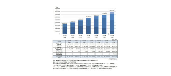 【市場・自動運転】ADAS 自動運転システム搭載車両数、2030年に倍増と予測—最多はレベル2
