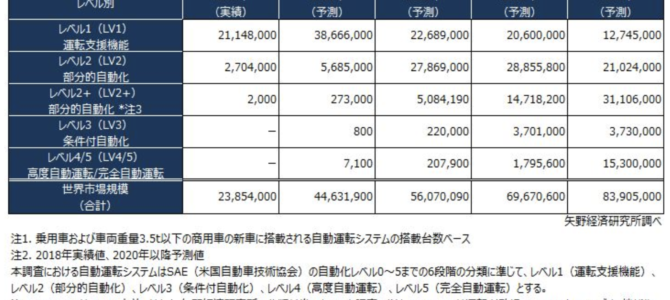 【自動運転】自動運転はどこまで進んでいる？2022年最新版